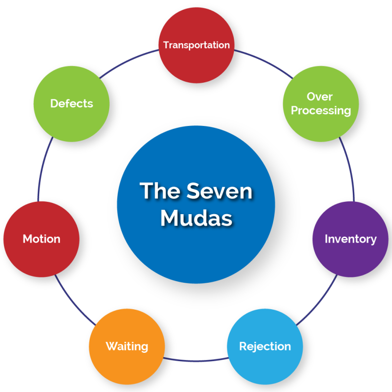 lean
                model five principles of lean